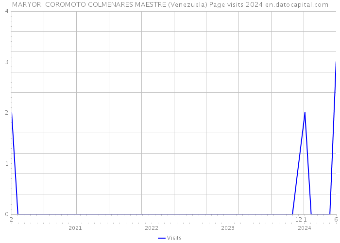 MARYORI COROMOTO COLMENARES MAESTRE (Venezuela) Page visits 2024 