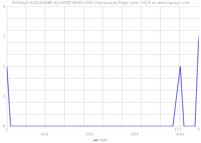 RONALD ALEXANDER ALVAREZ MARCANO (Venezuela) Page visits 2024 