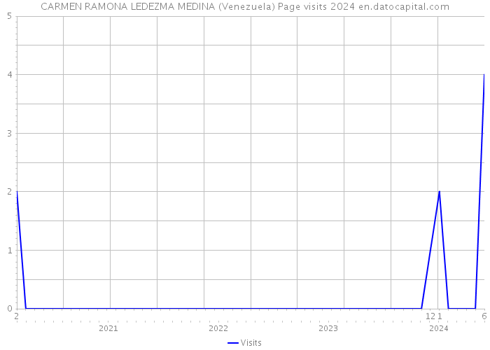 CARMEN RAMONA LEDEZMA MEDINA (Venezuela) Page visits 2024 