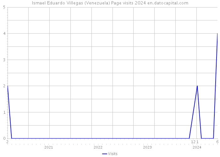 Ismael Eduardo Villegas (Venezuela) Page visits 2024 