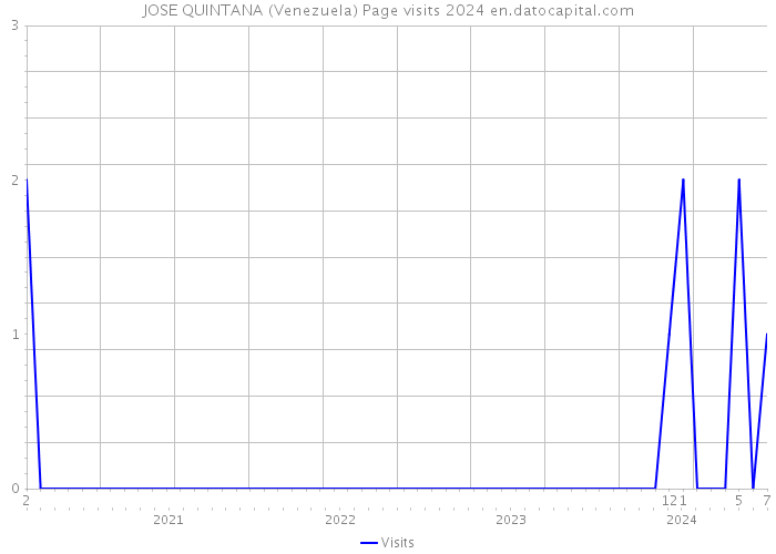JOSE QUINTANA (Venezuela) Page visits 2024 