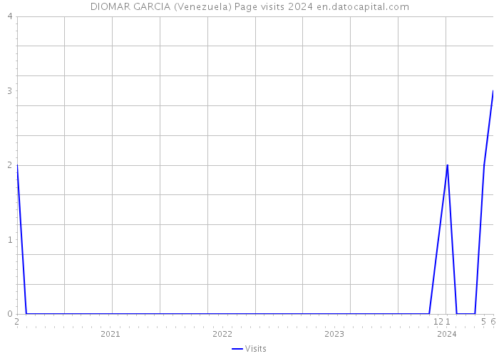 DIOMAR GARCIA (Venezuela) Page visits 2024 