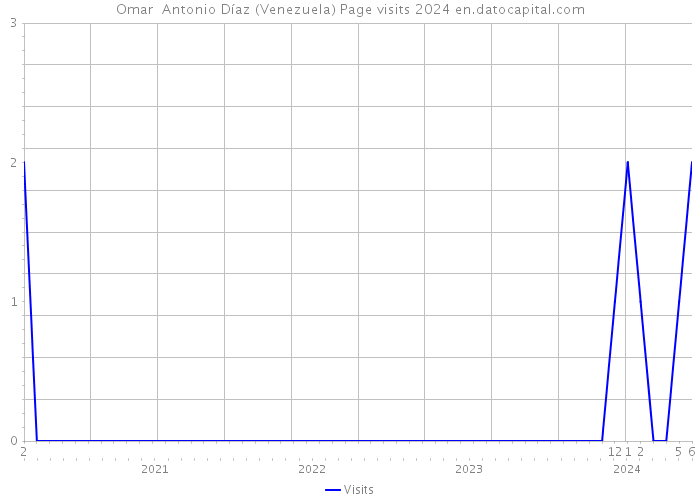 Omar Antonio Díaz (Venezuela) Page visits 2024 