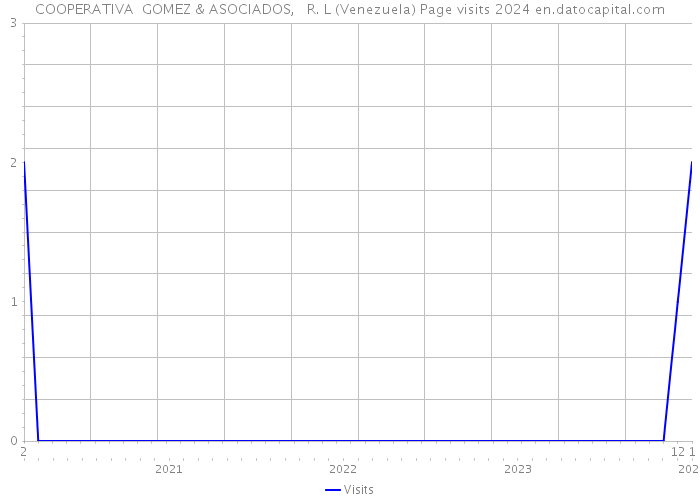 COOPERATIVA GOMEZ & ASOCIADOS, R. L (Venezuela) Page visits 2024 
