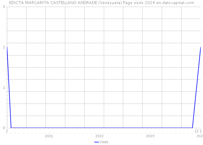 EDICTA MARGARITA CASTELLANO ANDRADE (Venezuela) Page visits 2024 