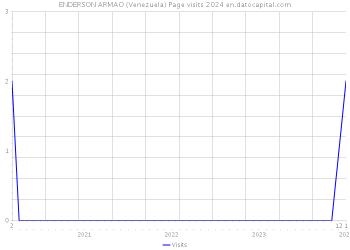 ENDERSON ARMAO (Venezuela) Page visits 2024 