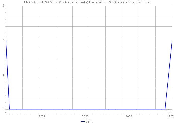 FRANK RIVERO MENDOZA (Venezuela) Page visits 2024 