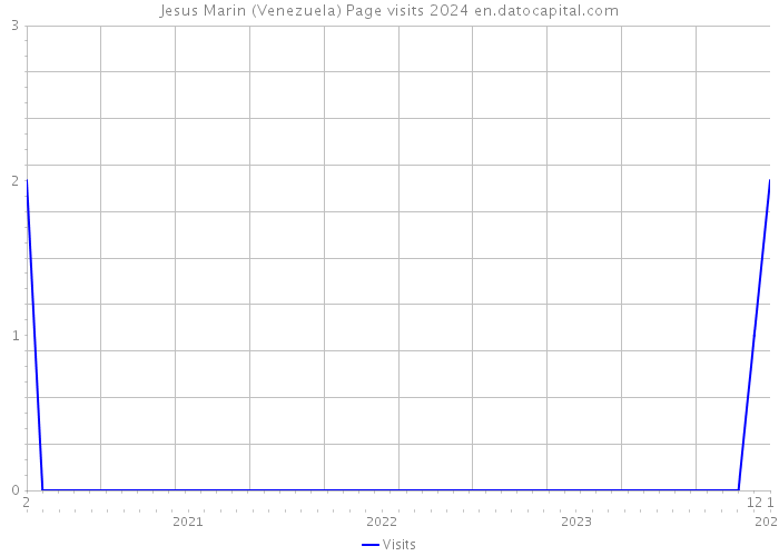 Jesus Marin (Venezuela) Page visits 2024 