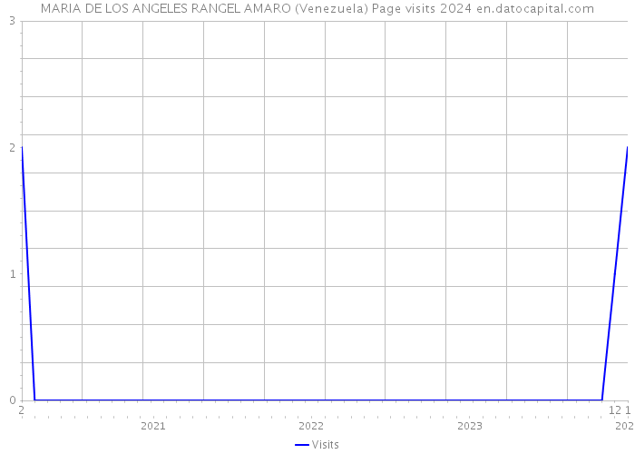MARIA DE LOS ANGELES RANGEL AMARO (Venezuela) Page visits 2024 