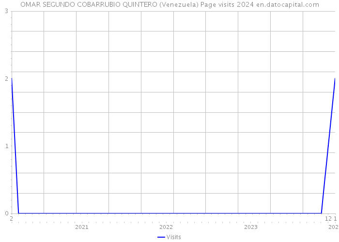 OMAR SEGUNDO COBARRUBIO QUINTERO (Venezuela) Page visits 2024 