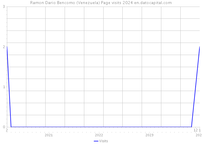 Ramon Dario Bencomo (Venezuela) Page visits 2024 