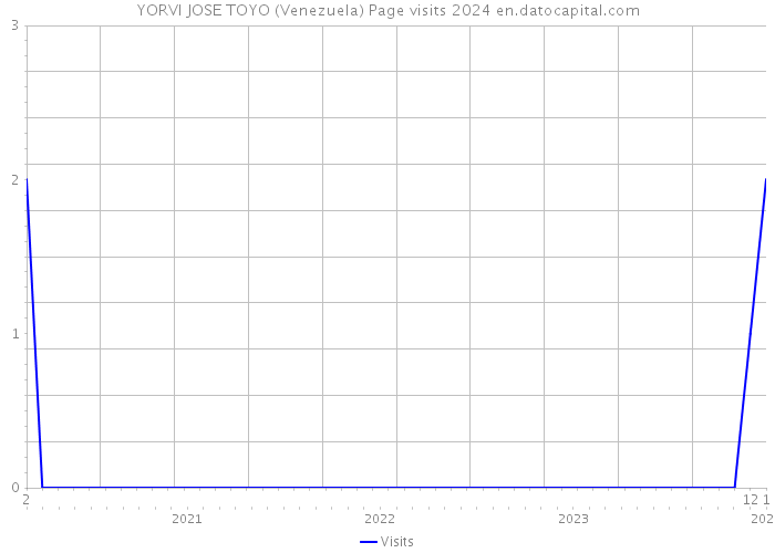 YORVI JOSE TOYO (Venezuela) Page visits 2024 