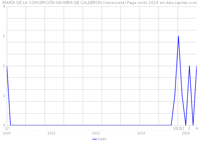 MARÍA DE LA CONCEPCIÓN NAVIERA DE CALDERON (Venezuela) Page visits 2024 