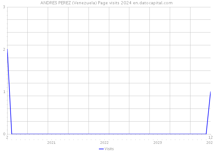 ANDRES PEREZ (Venezuela) Page visits 2024 