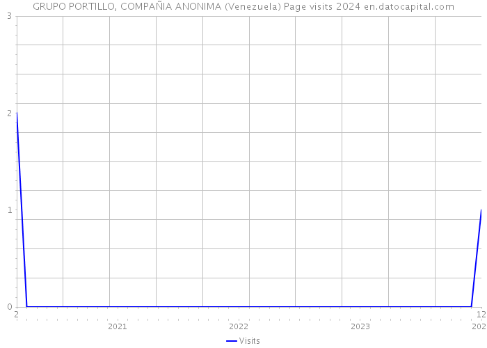 GRUPO PORTILLO, COMPAÑIA ANONIMA (Venezuela) Page visits 2024 