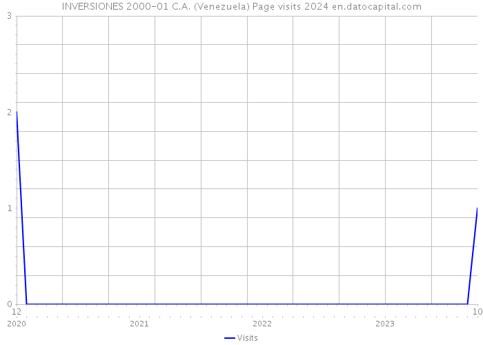 INVERSIONES 2000-01 C.A. (Venezuela) Page visits 2024 