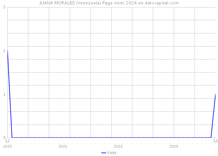 JUANA MORALES (Venezuela) Page visits 2024 