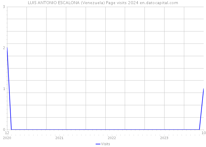 LUIS ANTONIO ESCALONA (Venezuela) Page visits 2024 