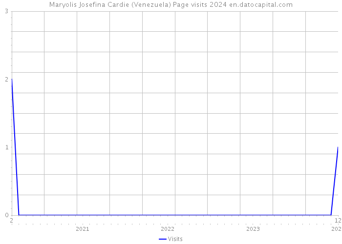 Maryolis Josefina Cardie (Venezuela) Page visits 2024 
