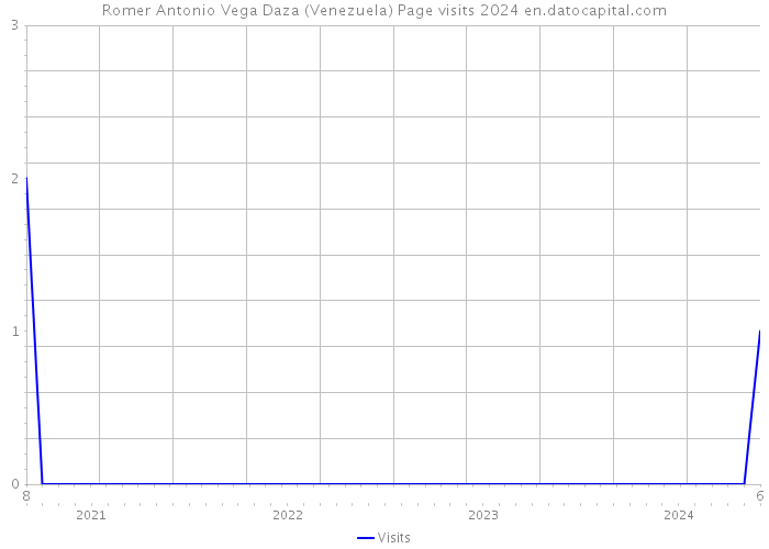 Romer Antonio Vega Daza (Venezuela) Page visits 2024 
