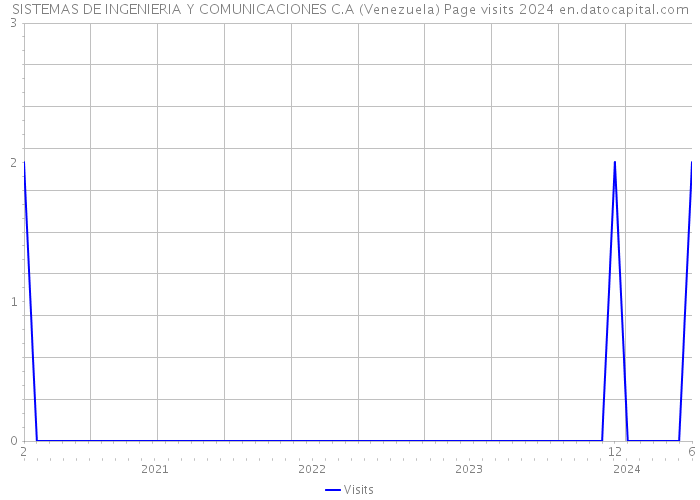 SISTEMAS DE INGENIERIA Y COMUNICACIONES C.A (Venezuela) Page visits 2024 