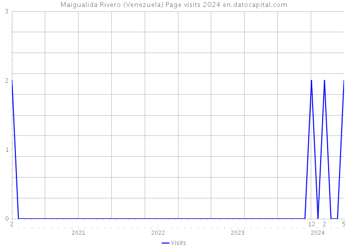 Maigualida Rivero (Venezuela) Page visits 2024 