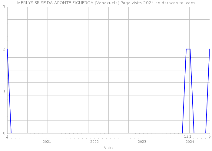 MERLYS BRISEIDA APONTE FIGUEROA (Venezuela) Page visits 2024 