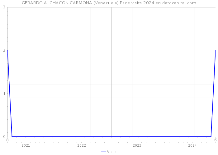 GERARDO A. CHACON CARMONA (Venezuela) Page visits 2024 