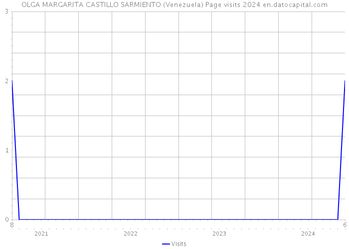 OLGA MARGARITA CASTILLO SARMIENTO (Venezuela) Page visits 2024 