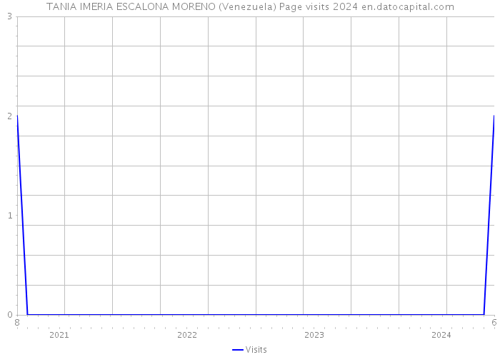 TANIA IMERIA ESCALONA MORENO (Venezuela) Page visits 2024 