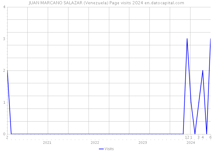 JUAN MARCANO SALAZAR (Venezuela) Page visits 2024 