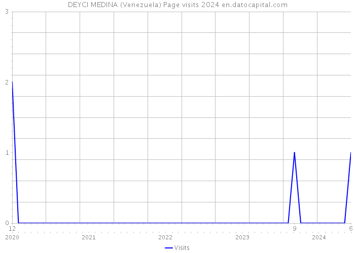 DEYCI MEDINA (Venezuela) Page visits 2024 