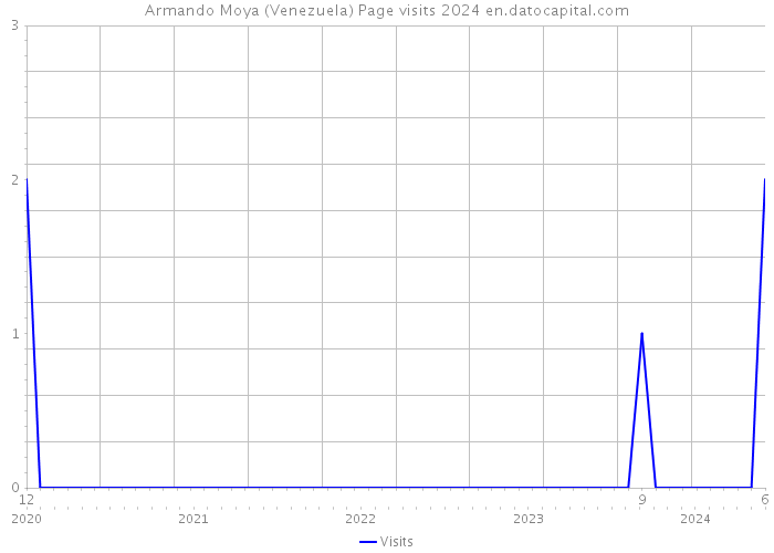 Armando Moya (Venezuela) Page visits 2024 