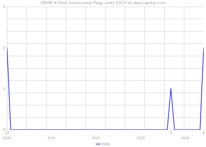 OMAR AYALA (Venezuela) Page visits 2024 