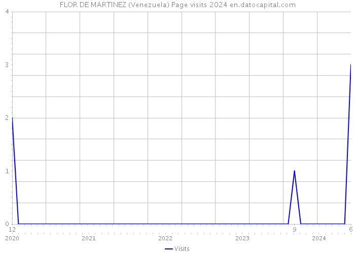 FLOR DE MARTINEZ (Venezuela) Page visits 2024 
