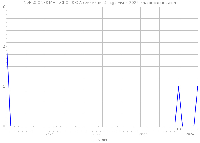INVERSIONES METROPOLIS C A (Venezuela) Page visits 2024 