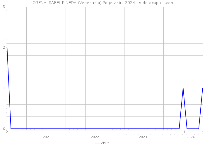 LORENA ISABEL PINEDA (Venezuela) Page visits 2024 