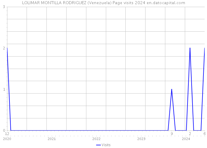 LOLIMAR MONTILLA RODRIGUEZ (Venezuela) Page visits 2024 