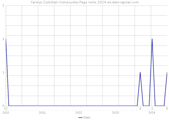 Yarelys Cuibillan (Venezuela) Page visits 2024 
