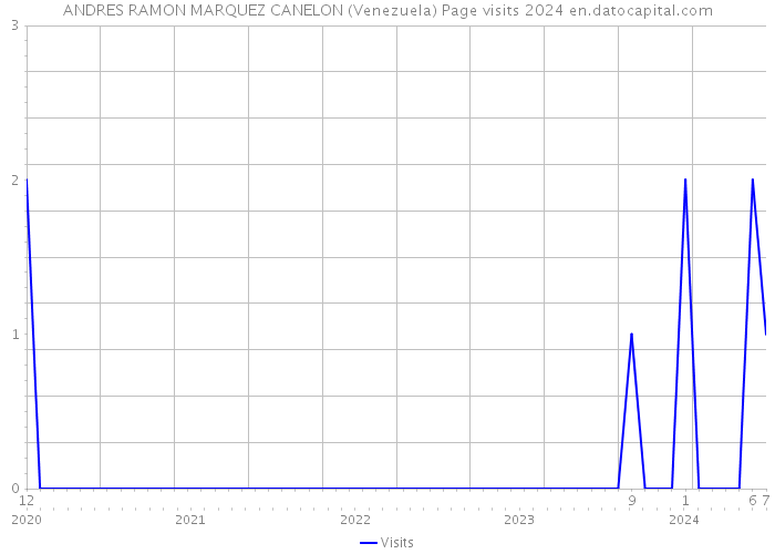 ANDRES RAMON MARQUEZ CANELON (Venezuela) Page visits 2024 