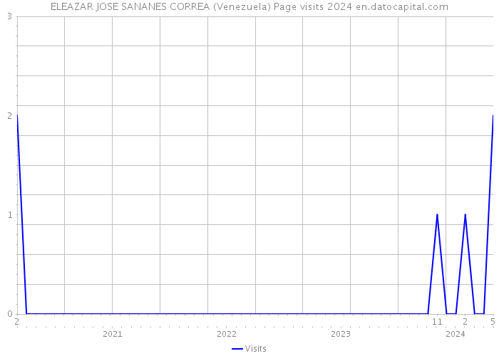 ELEAZAR JOSE SANANES CORREA (Venezuela) Page visits 2024 