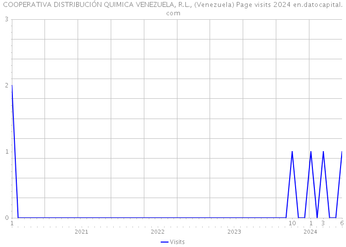 COOPERATIVA DISTRIBUCIÓN QUIMICA VENEZUELA, R.L., (Venezuela) Page visits 2024 