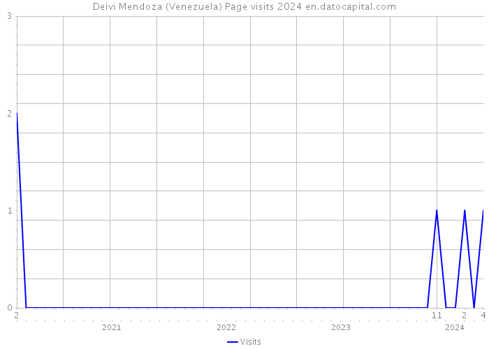 Deivi Mendoza (Venezuela) Page visits 2024 