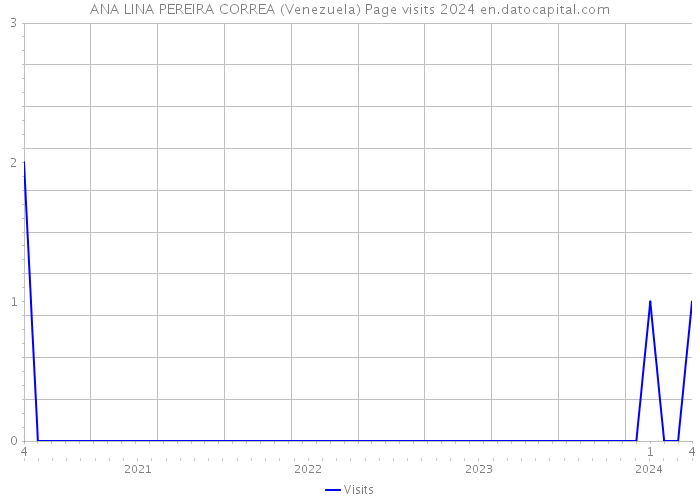 ANA LINA PEREIRA CORREA (Venezuela) Page visits 2024 