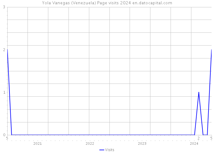 Yola Vanegas (Venezuela) Page visits 2024 