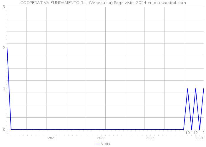COOPERATIVA FUNDAMENTO R.L. (Venezuela) Page visits 2024 