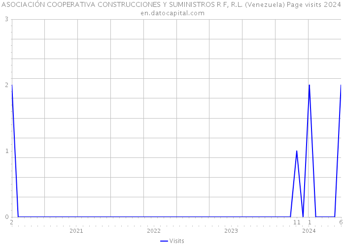 ASOCIACIÓN COOPERATIVA CONSTRUCCIONES Y SUMINISTROS R F, R.L. (Venezuela) Page visits 2024 