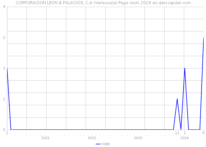 CORPORACION LEON & PALACIOS, C.A (Venezuela) Page visits 2024 