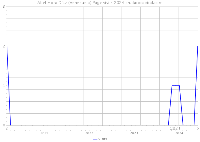 Abel Mora Díaz (Venezuela) Page visits 2024 