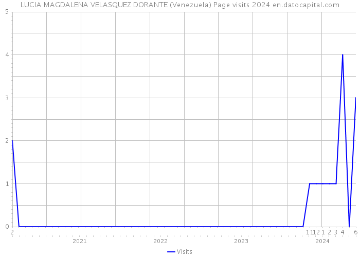 LUCIA MAGDALENA VELASQUEZ DORANTE (Venezuela) Page visits 2024 